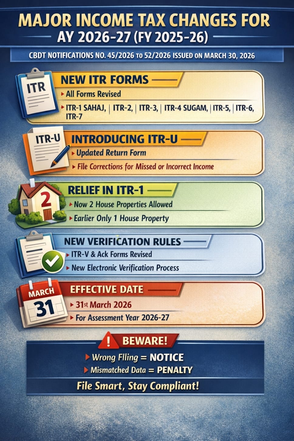 ???? TAX RULES CHANGED 2026! ⚠️ New ITR Alert ???? Old ITR Finished ???? File Wrong = Notice ???? Tax Filing System Updated ???? ITR-1 Big Relief ???? 2026 Tax Shock ???? Don’t File Old ITR ❌ #IncomeTax2026 ???? #ITRUpdate ???? #TaxAlert ⚠️ #CBDTUpdate ??