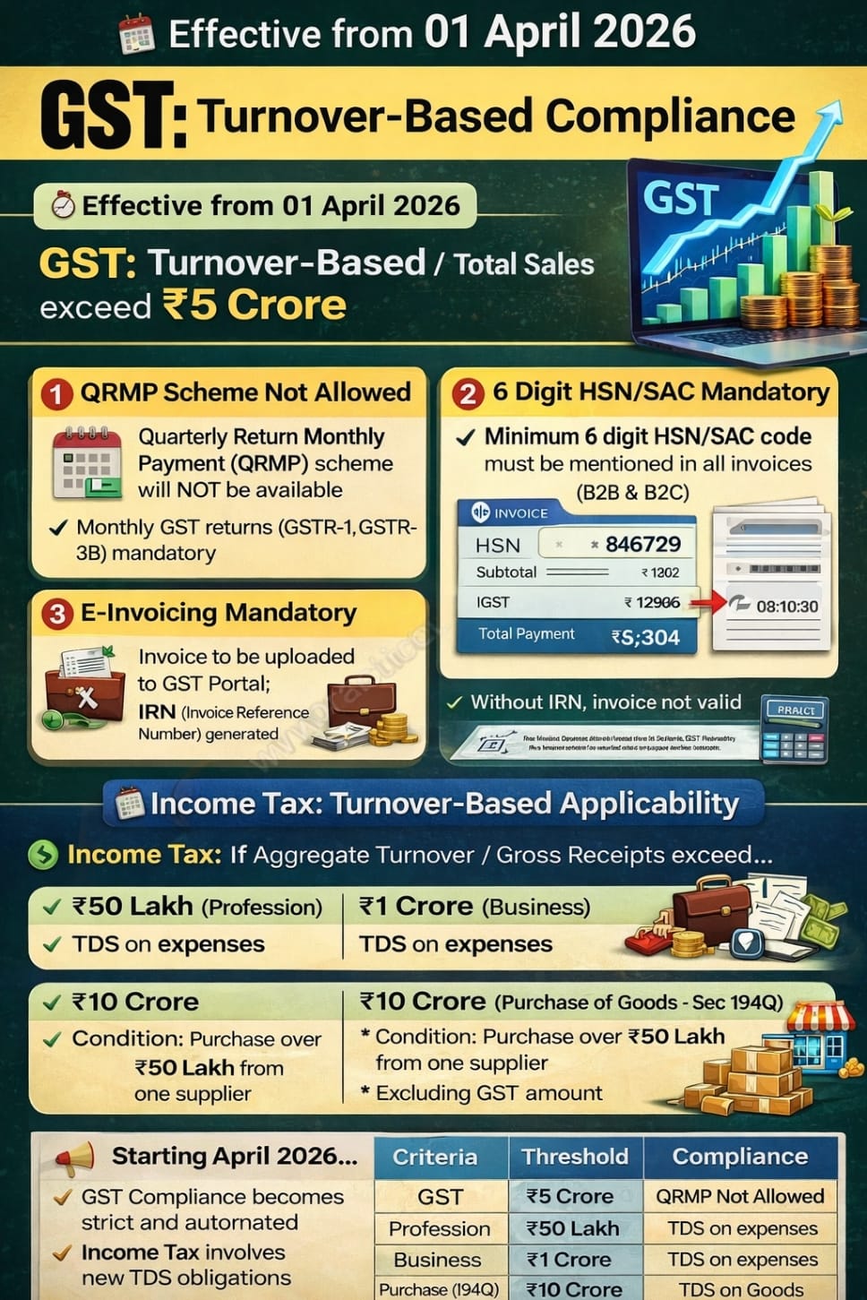 ???? **Big Tax Update 2026: Cross ₹50L / ₹1Cr / ₹5Cr? New GST & TDS Rules लागू!** ????????⚡  #GSTUpdate #IncomeTax2026 #TaxCompliance #EInvoicing #TDSRules #BusinessGrowth #GSTIndia #FinanceTips #TaxAlert #HSNCode #StartupIndia ????????