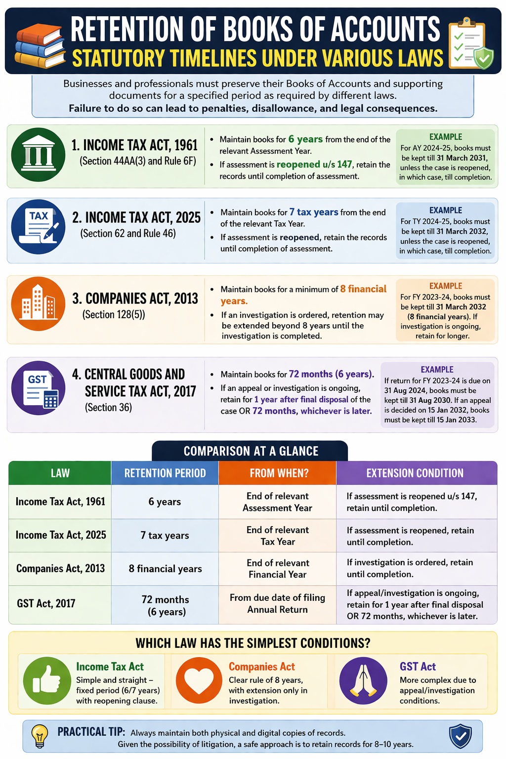 ???? Books of Accounts Retention Rules Explained! #TaxUpdate #GST #IncomeTax #CompaniesAct #Compliance ????⚖️