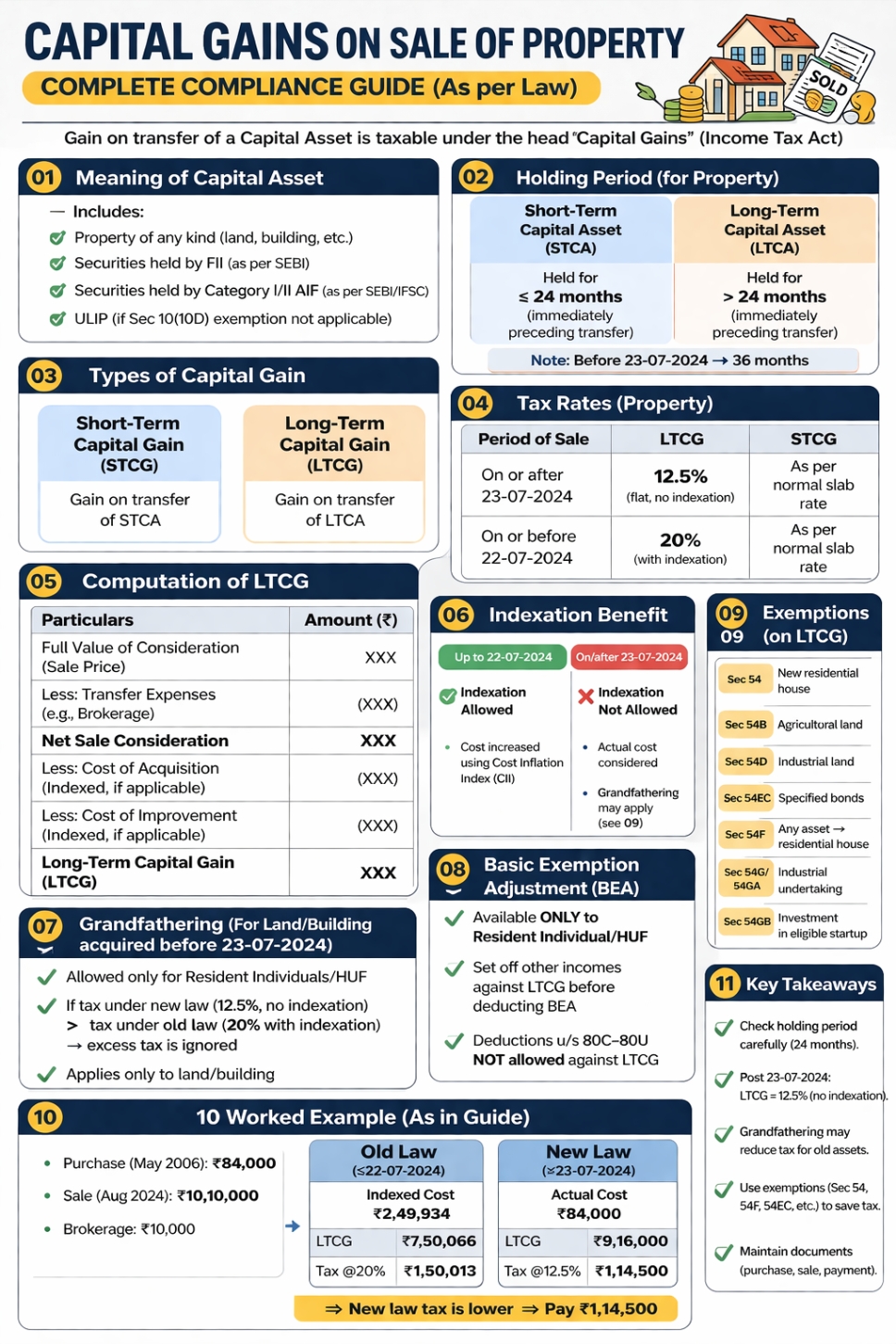 Capital Gains Tax Explained: Avoid Mistakes & Save Tax on Property Sale