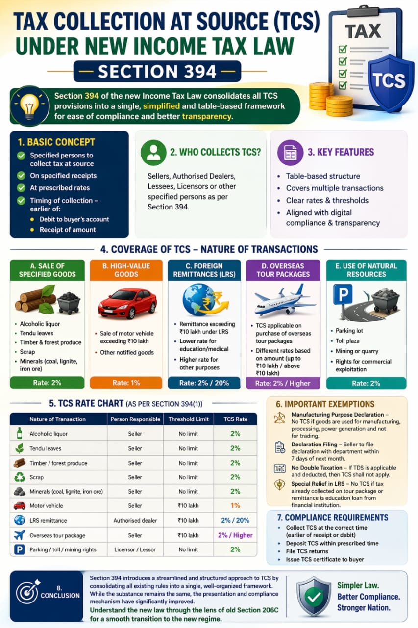 TCS Section 394 Explained New Income Tax Law, Rules & Compliance Guide